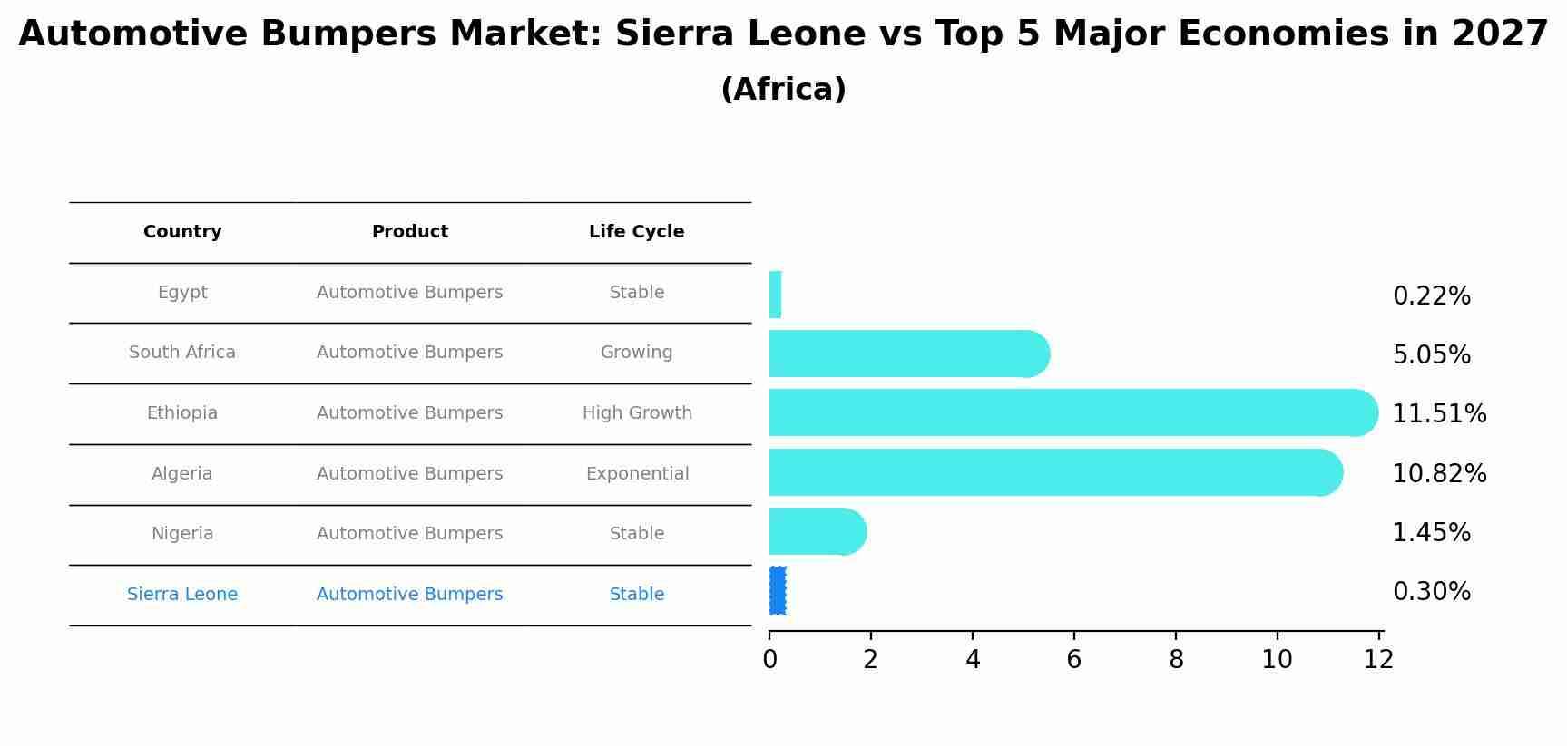 Automotive Bumpers Market: Sierra Leone vs Top 5 Major Economies in 2027 (Africa)
