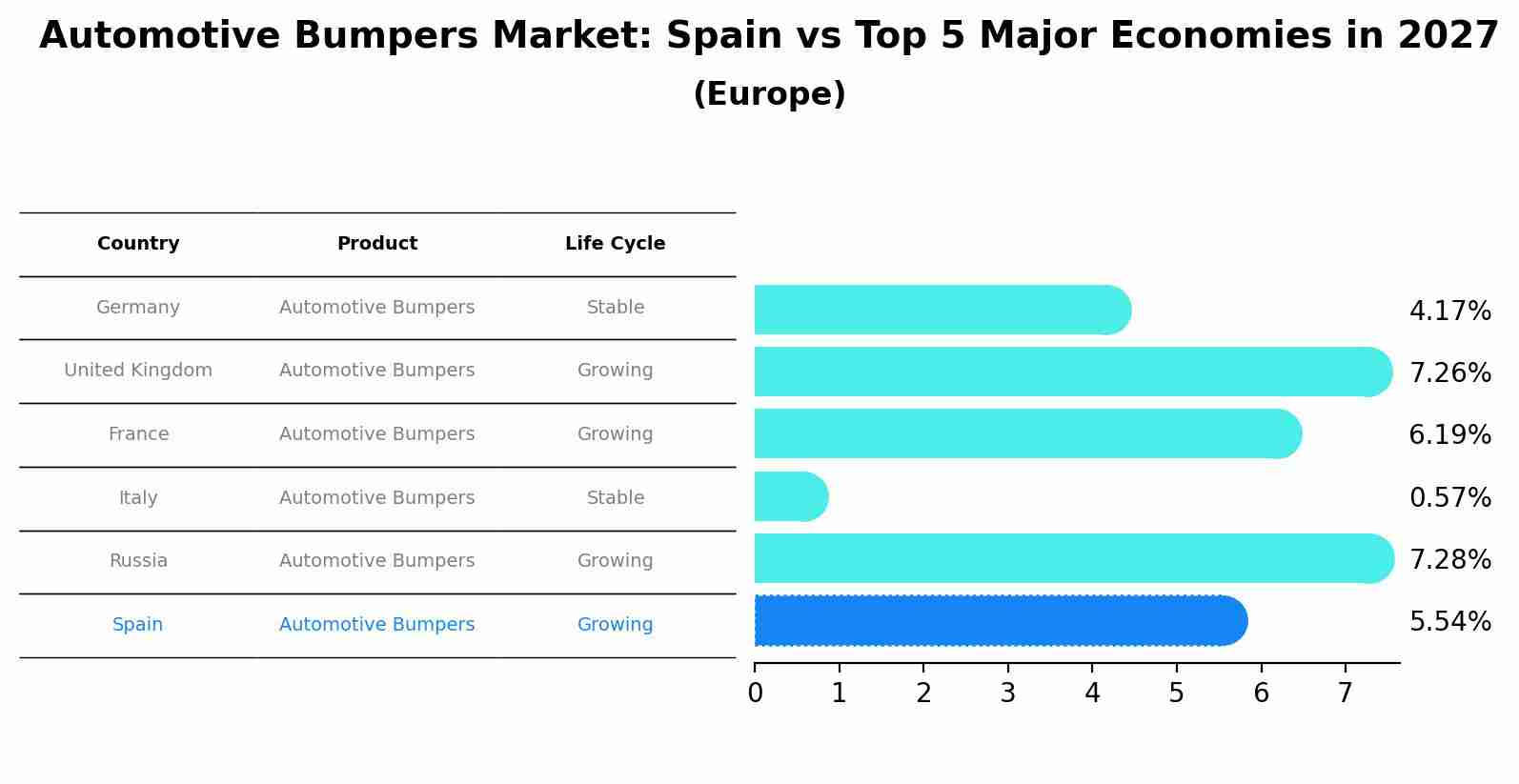 Automotive Bumpers Market: Spain vs Top 5 Major Economies in 2027 (Europe)