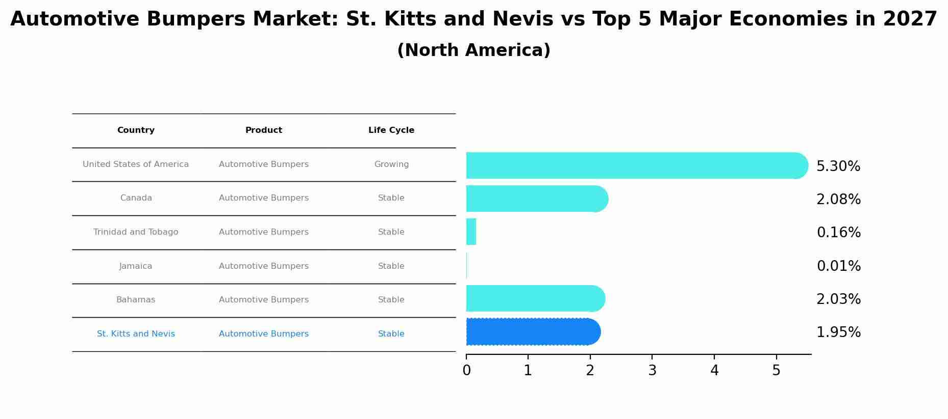 Automotive Bumpers Market: St. Kitts and Nevis vs Top 5 Major Economies in 2027 (North America)