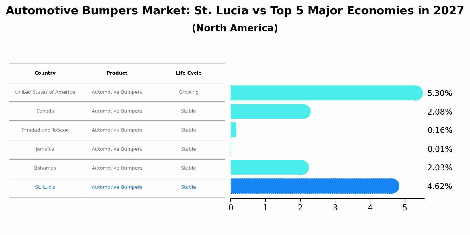 Automotive Bumpers Market: St. Lucia vs Top 5 Major Economies in 2027 (North America)