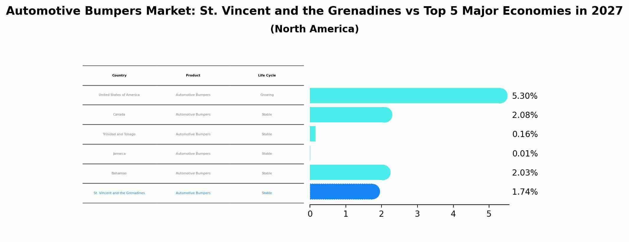 Automotive Bumpers Market: St. Vincent and the Grenadines vs Top 5 Major Economies in 2027 (North America)