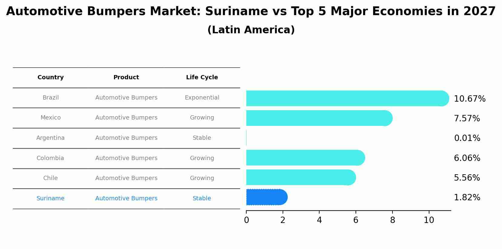 Automotive Bumpers Market: Suriname vs Top 5 Major Economies in 2027 (Latin America)