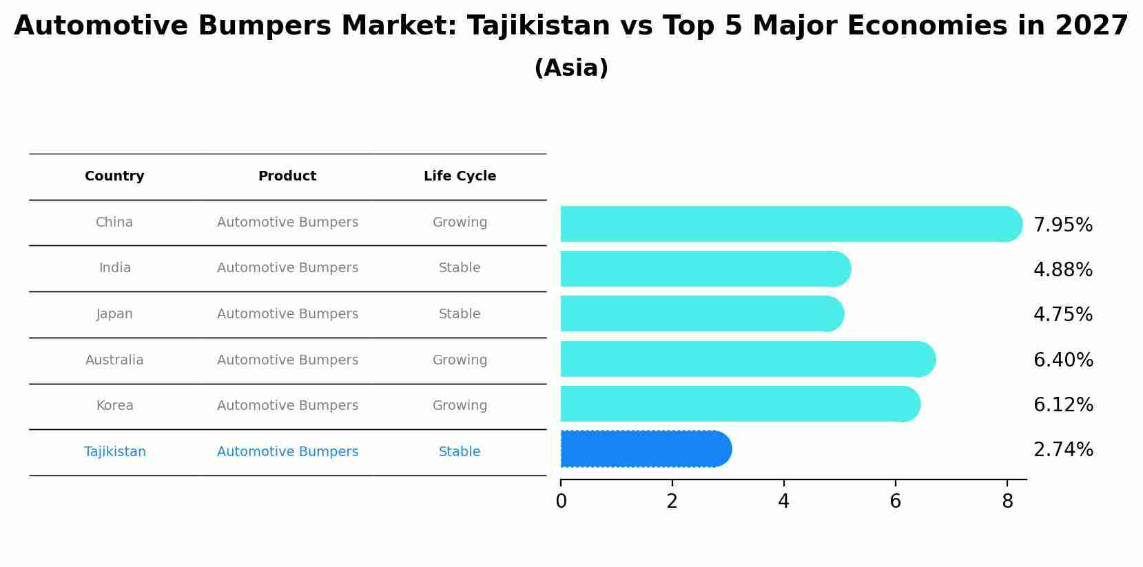 Automotive Bumpers Market: Tajikistan vs Top 5 Major Economies in 2027 (Asia)