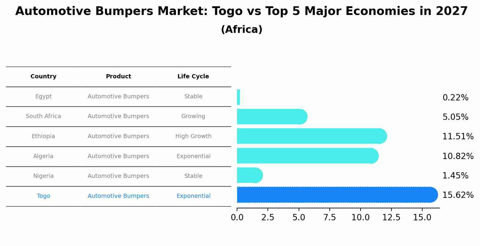 Automotive Bumpers Market: Togo vs Top 5 Major Economies in 2027 (Africa)