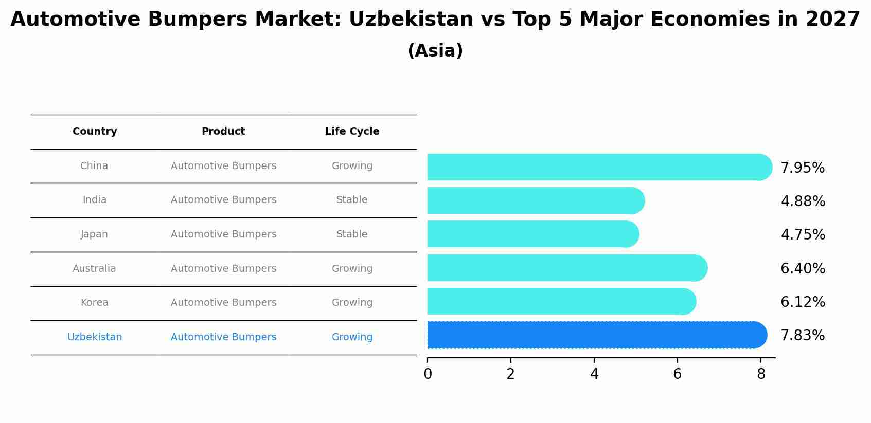 Automotive Bumpers Market: Uzbekistan vs Top 5 Major Economies in 2027 (Asia)