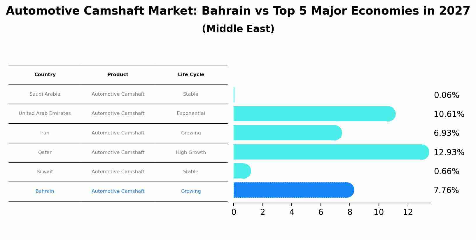 Automotive Camshaft Market: Bahrain vs Top 5 Major Economies in 2027 (Middle East)