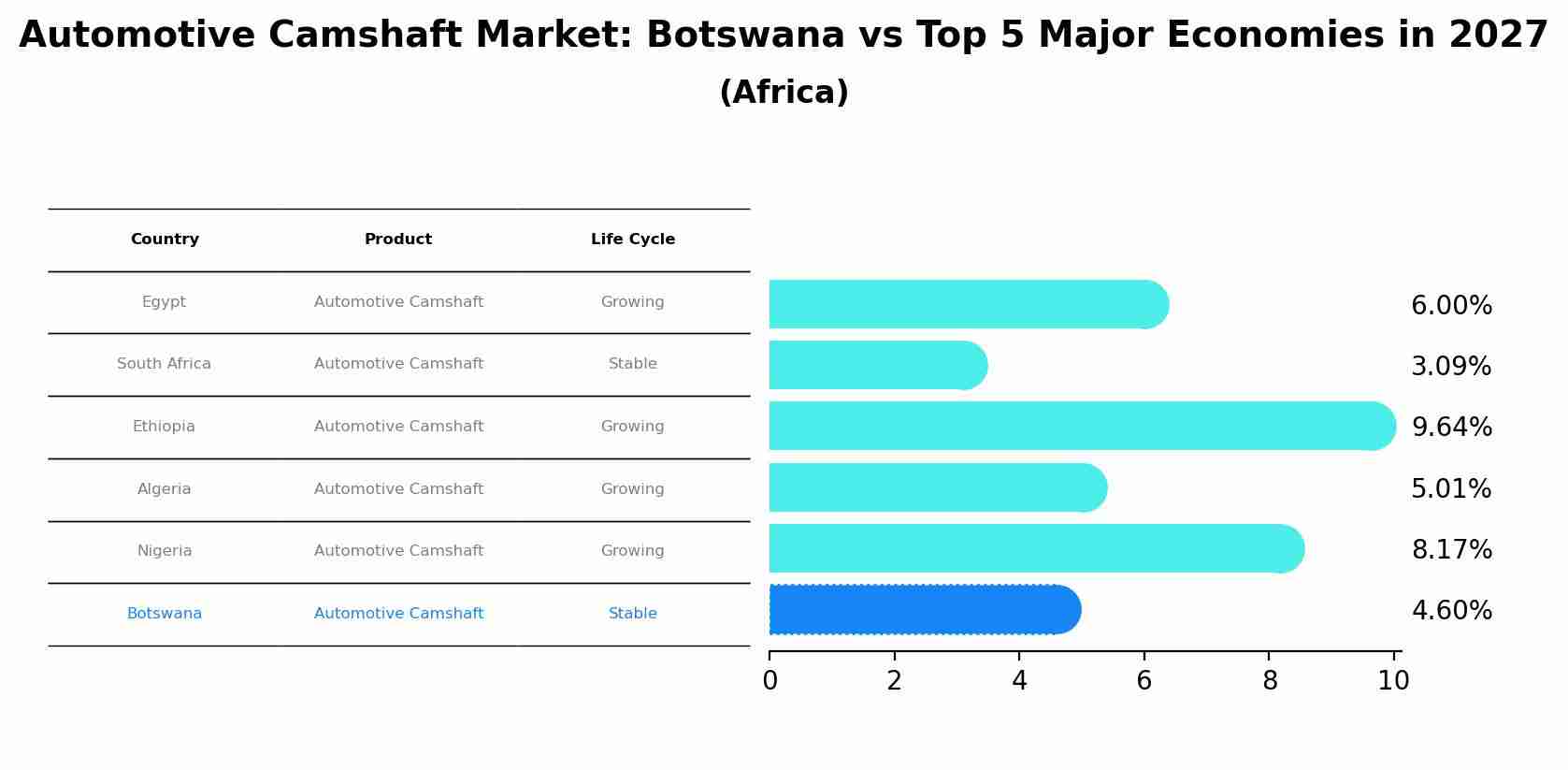 Automotive Camshaft Market: Botswana vs Top 5 Major Economies in 2027 (Africa)