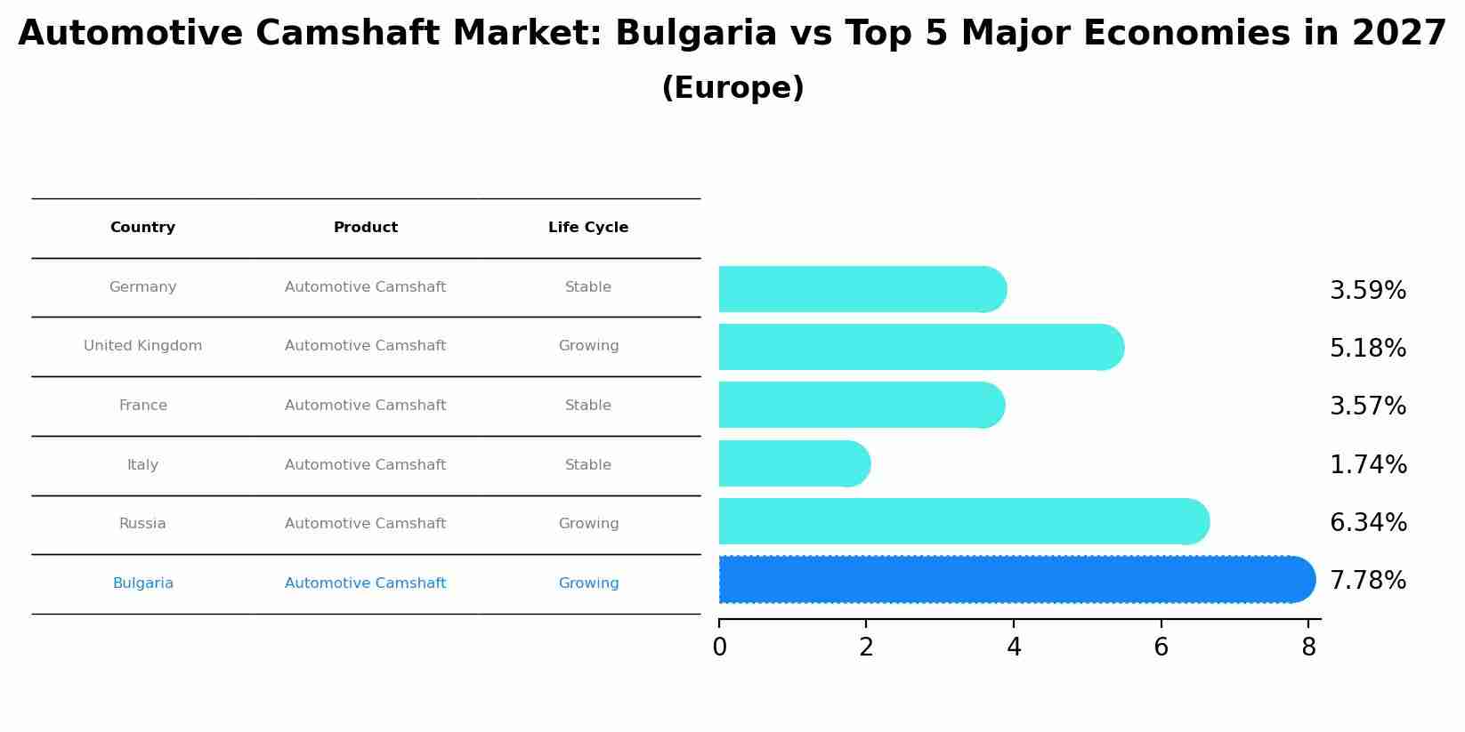 Automotive Camshaft Market: Bulgaria vs Top 5 Major Economies in 2027 (Europe)