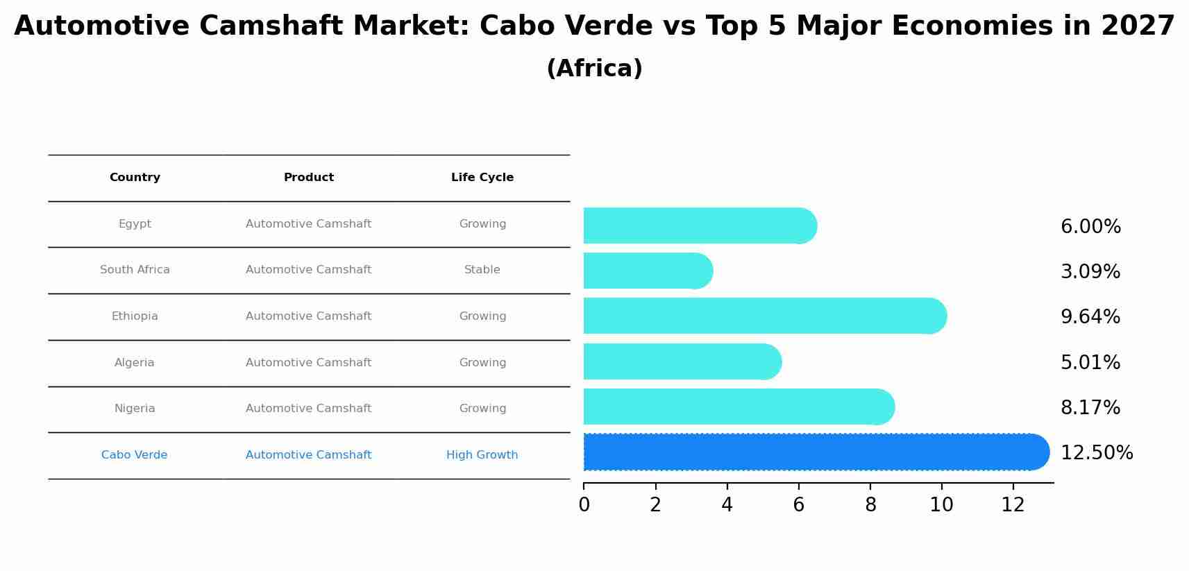 Automotive Camshaft Market: Cabo Verde vs Top 5 Major Economies in 2027 (Africa)