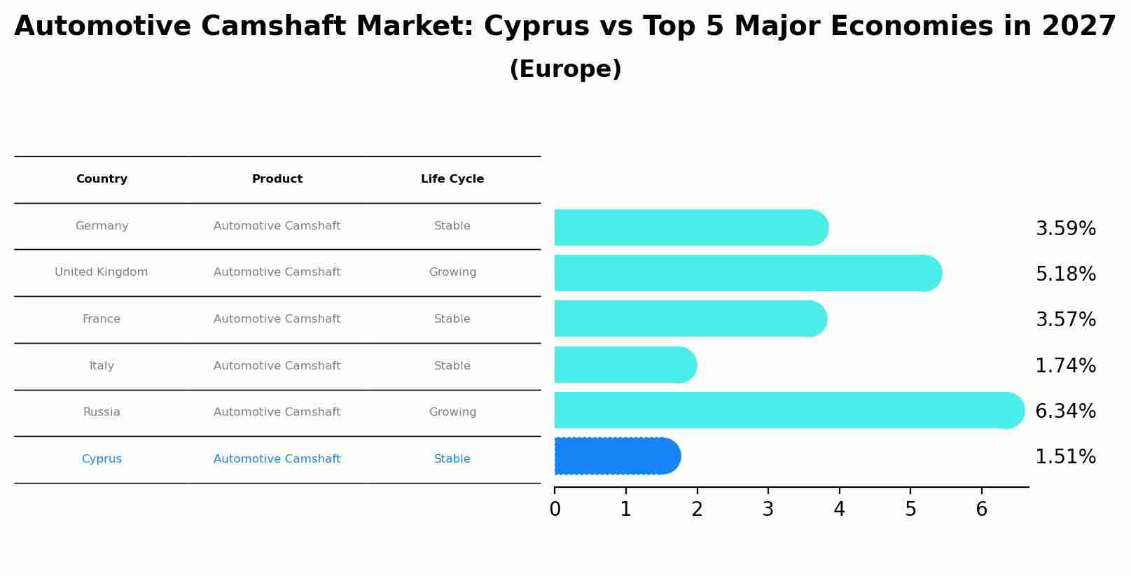Automotive Camshaft Market: Cyprus vs Top 5 Major Economies in 2027 (Europe)