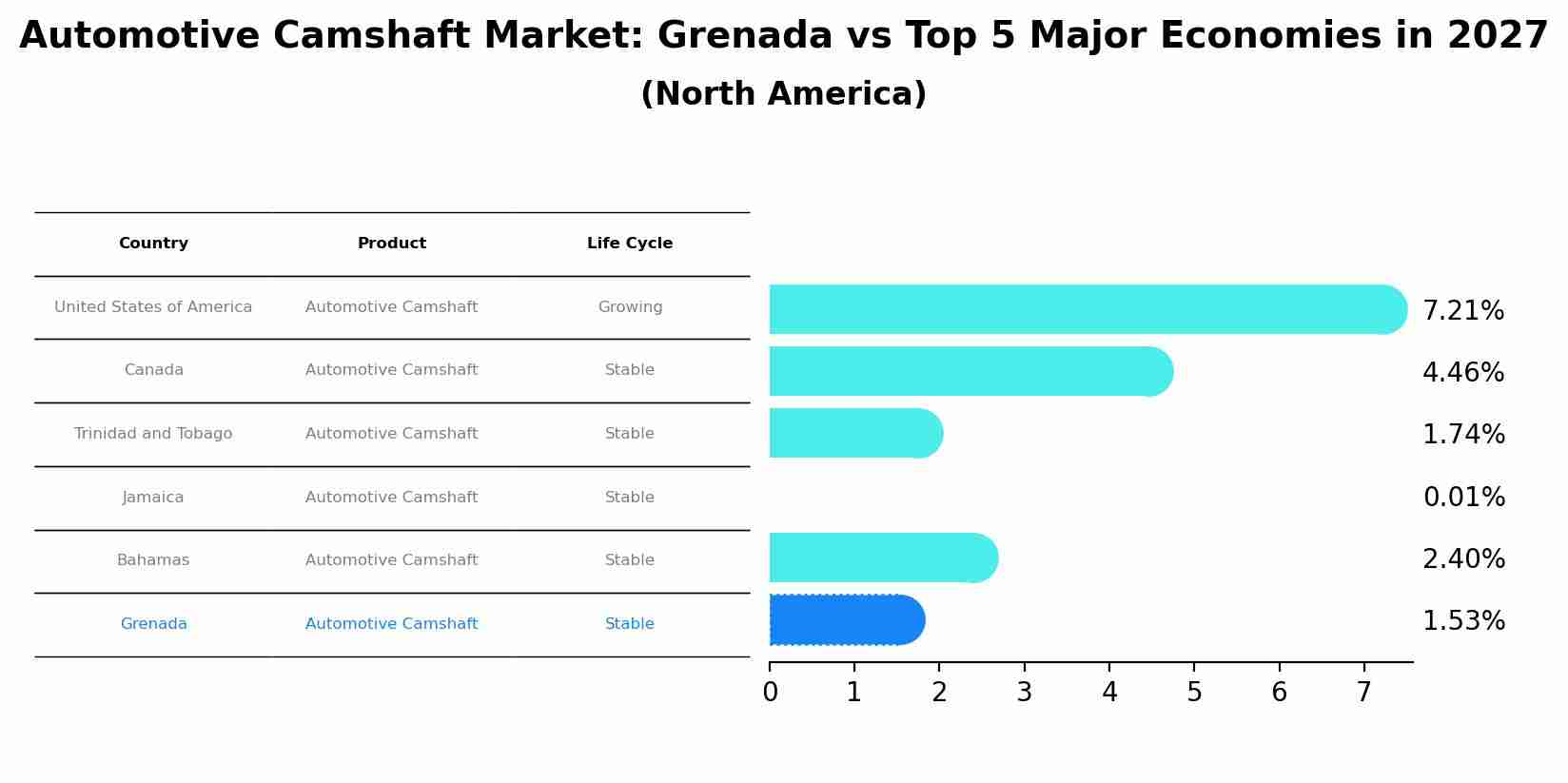 Automotive Camshaft Market: Grenada vs Top 5 Major Economies in 2027 (North America)