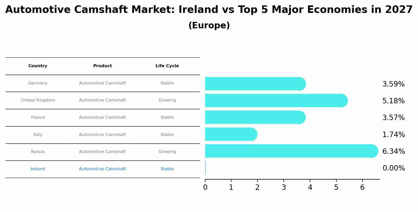 Automotive Camshaft Market: Ireland vs Top 5 Major Economies in 2027 (Europe)