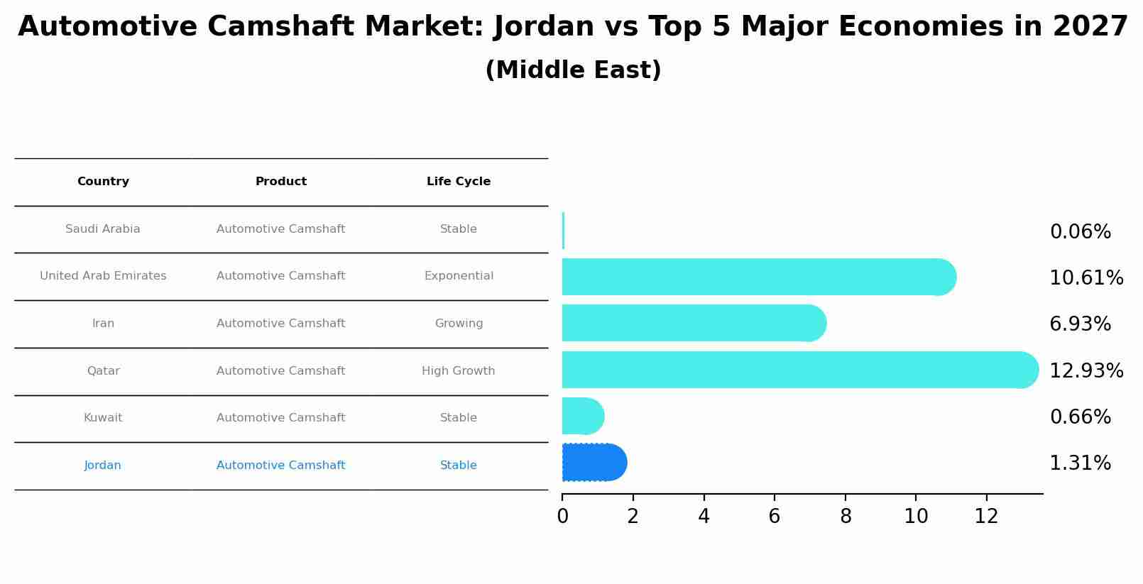 Automotive Camshaft Market: Jordan vs Top 5 Major Economies in 2027 (Middle East)