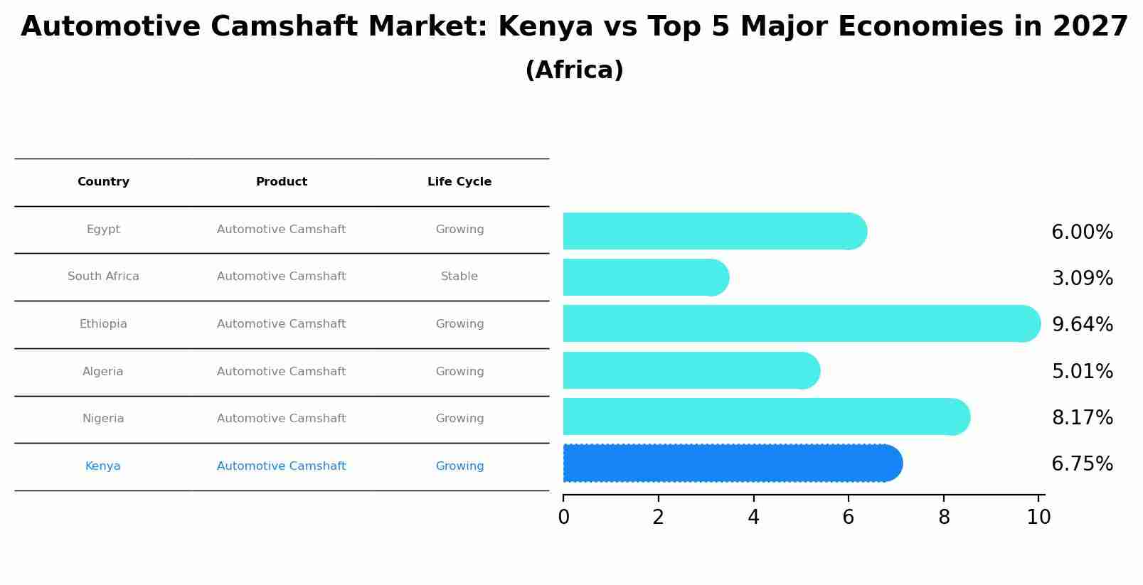 Automotive Camshaft Market: Kenya vs Top 5 Major Economies in 2027 (Africa)