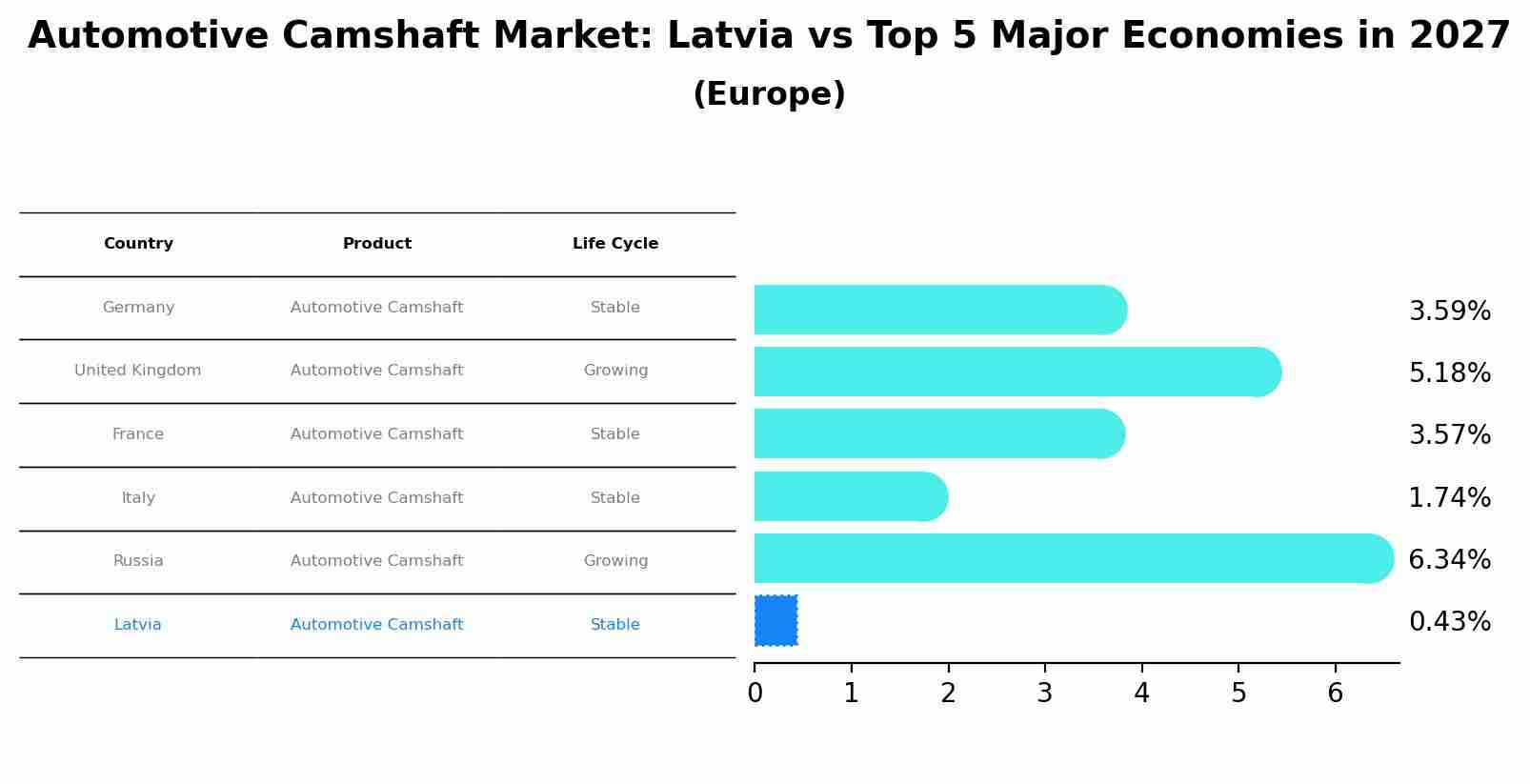 Automotive Camshaft Market: Latvia vs Top 5 Major Economies in 2027 (Europe)
