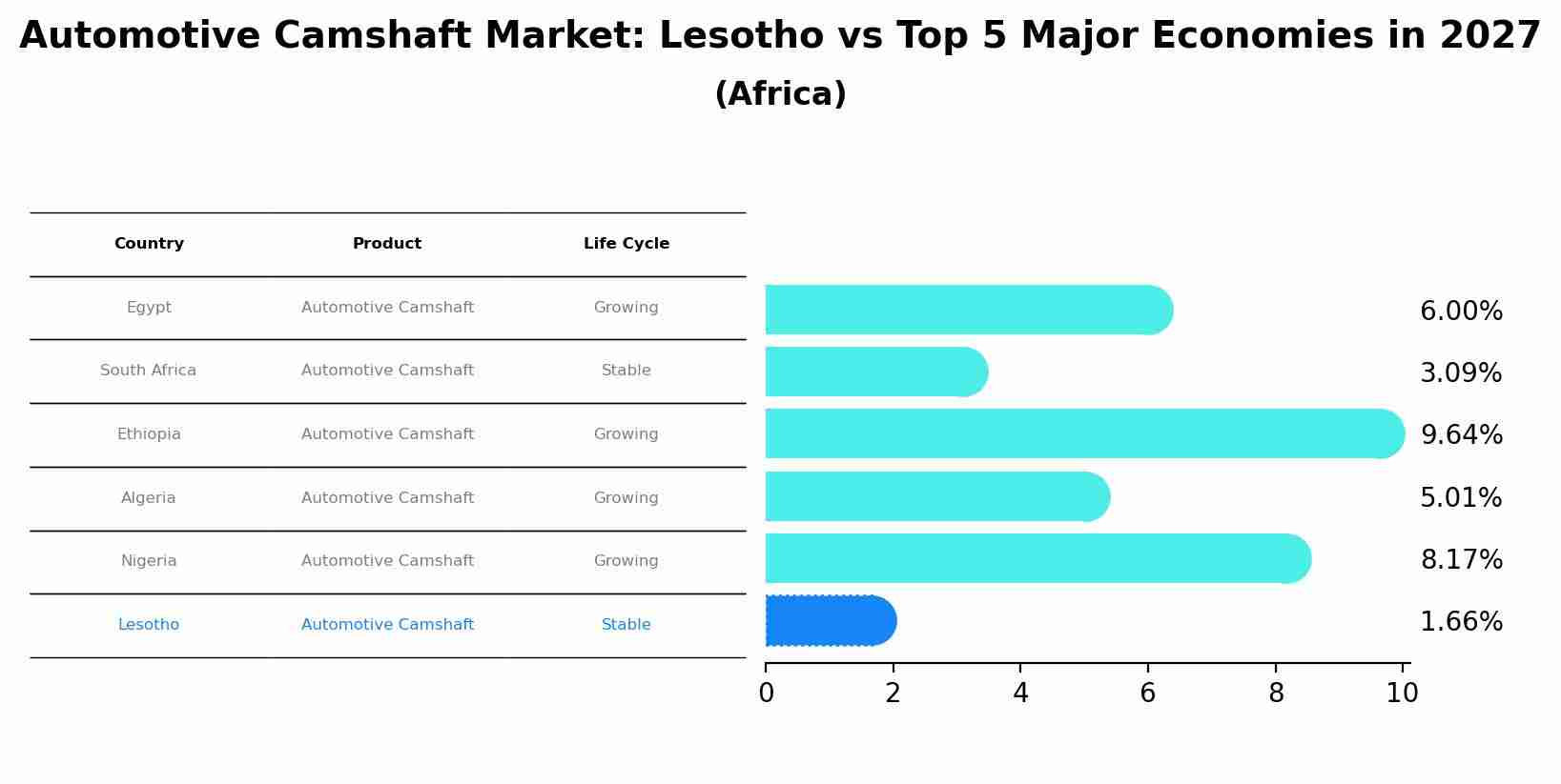 Automotive Camshaft Market: Lesotho vs Top 5 Major Economies in 2027 (Africa)