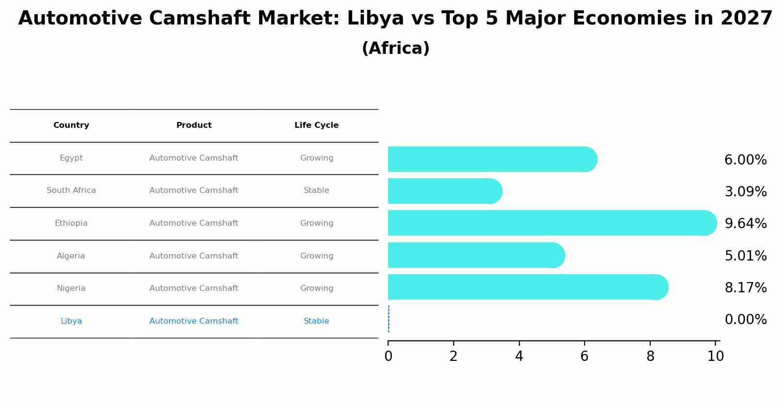 Automotive Camshaft Market: Libya vs Top 5 Major Economies in 2027 (Africa)