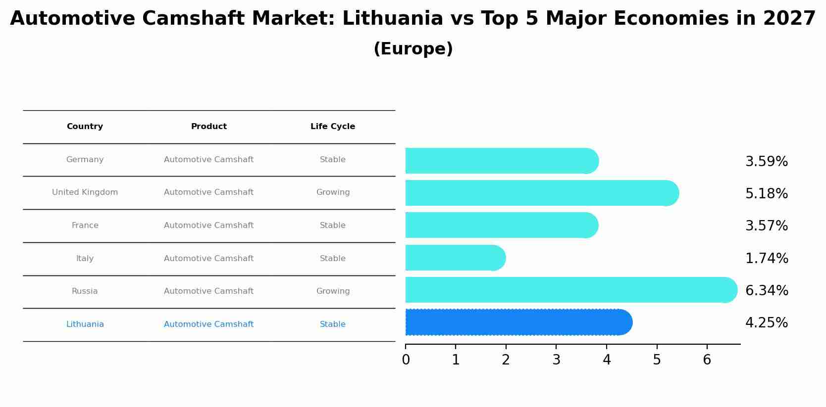 Automotive Camshaft Market: Lithuania vs Top 5 Major Economies in 2027 (Europe)