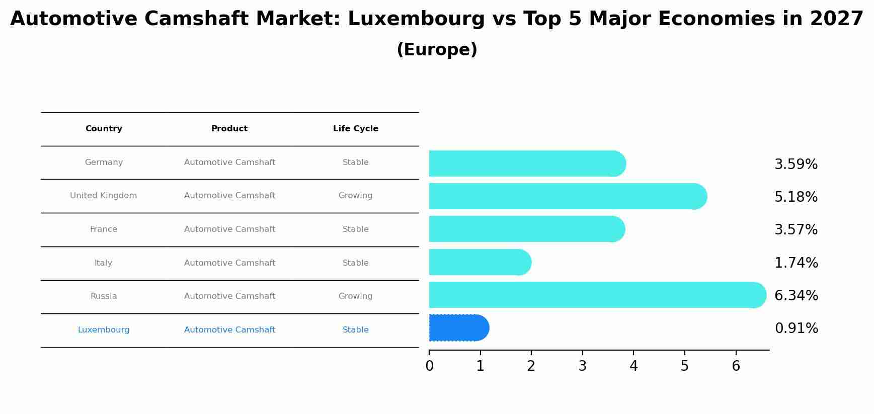 Automotive Camshaft Market: Luxembourg vs Top 5 Major Economies in 2027 (Europe)