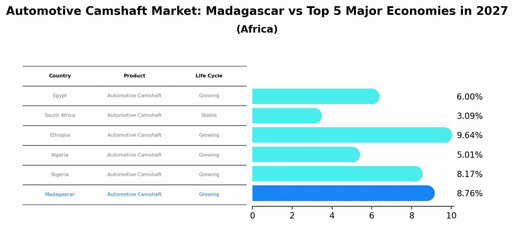 Automotive Camshaft Market: Madagascar vs Top 5 Major Economies in 2027 (Africa)