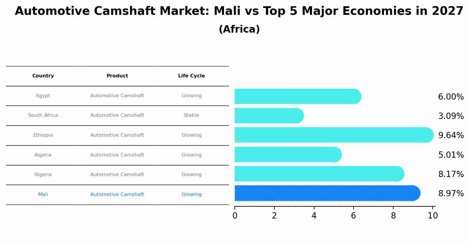 Automotive Camshaft Market: Mali vs Top 5 Major Economies in 2027 (Africa)
