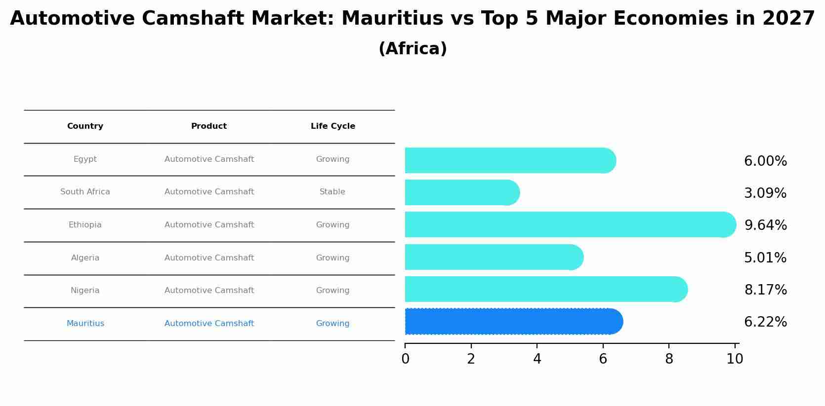 Automotive Camshaft Market: Mauritius vs Top 5 Major Economies in 2027 (Africa)