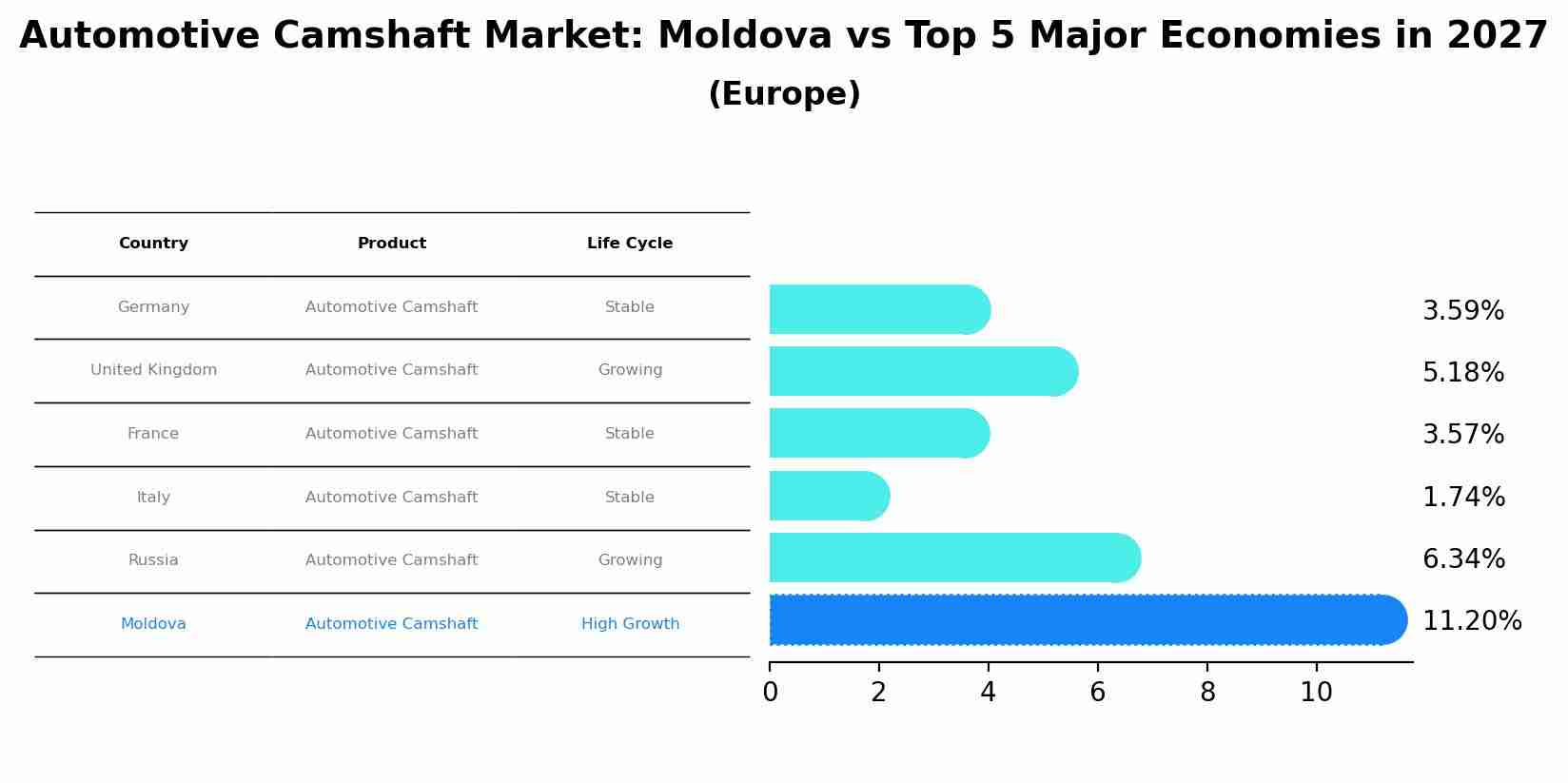 Automotive Camshaft Market: Moldova vs Top 5 Major Economies in 2027 (Europe)