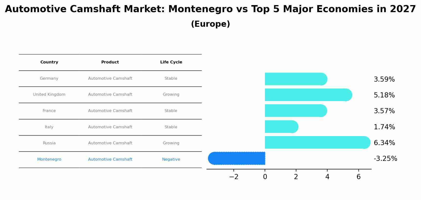Automotive Camshaft Market: Montenegro vs Top 5 Major Economies in 2027 (Europe)