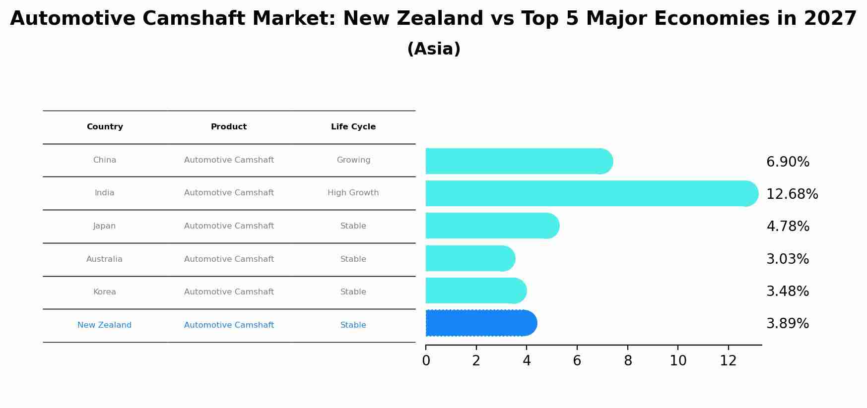 Automotive Camshaft Market: New Zealand vs Top 5 Major Economies in 2027 (Asia)