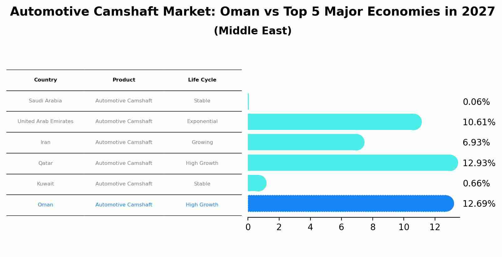 Automotive Camshaft Market: Oman vs Top 5 Major Economies in 2027 (Middle East)