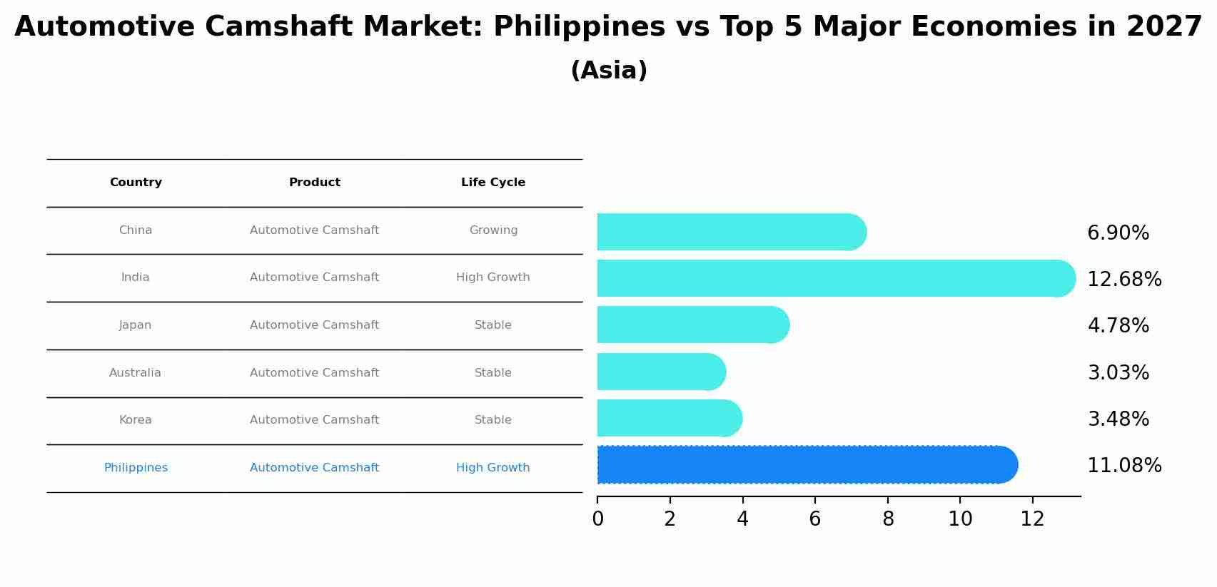 Automotive Camshaft Market: Philippines vs Top 5 Major Economies in 2027 (Asia)
