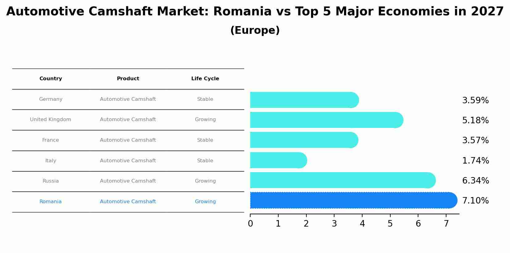 Automotive Camshaft Market: Romania vs Top 5 Major Economies in 2027 (Europe)