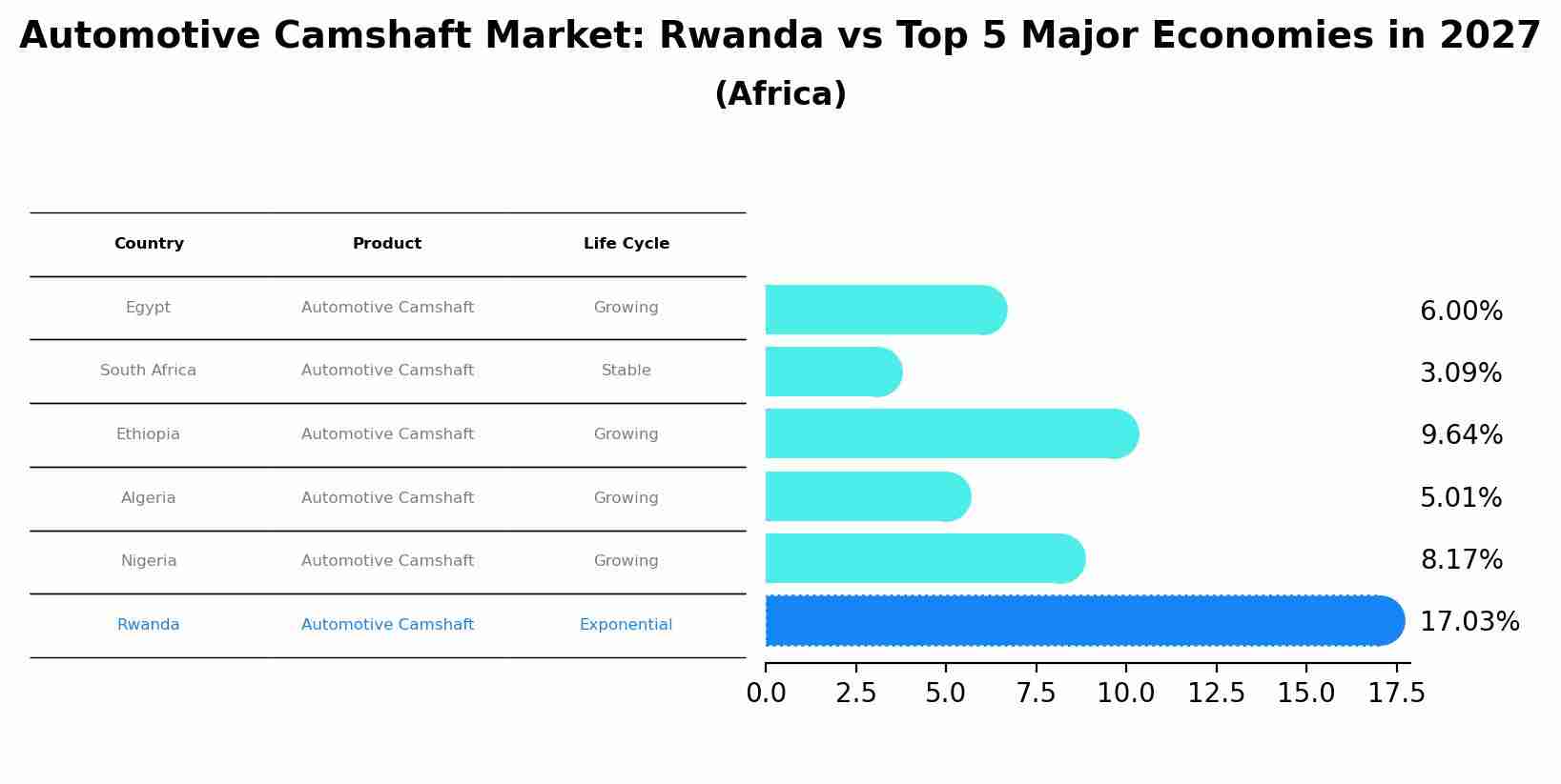 Automotive Camshaft Market: Rwanda vs Top 5 Major Economies in 2027 (Africa)