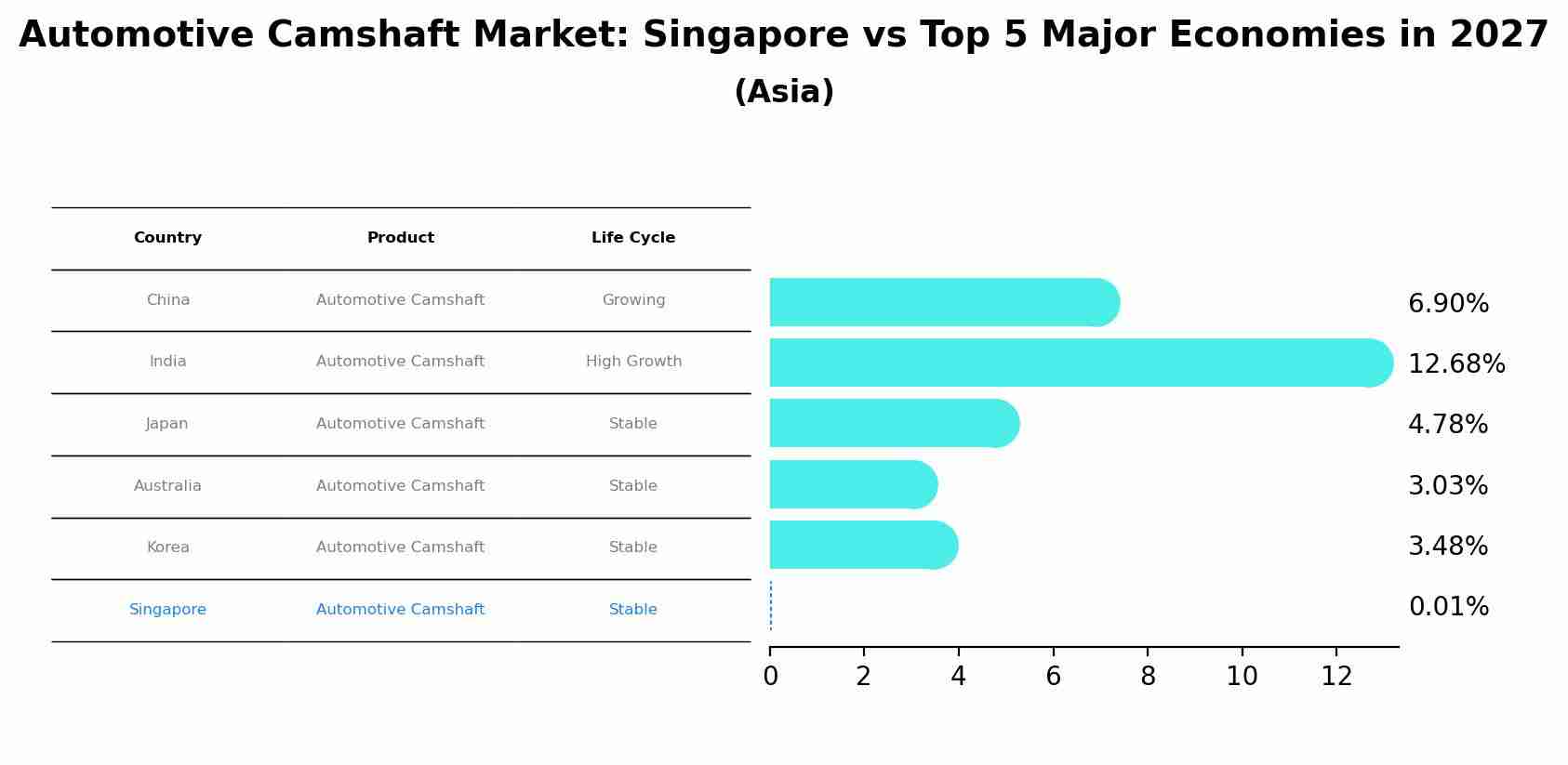 Automotive Camshaft Market: Singapore vs Top 5 Major Economies in 2027 (Asia)