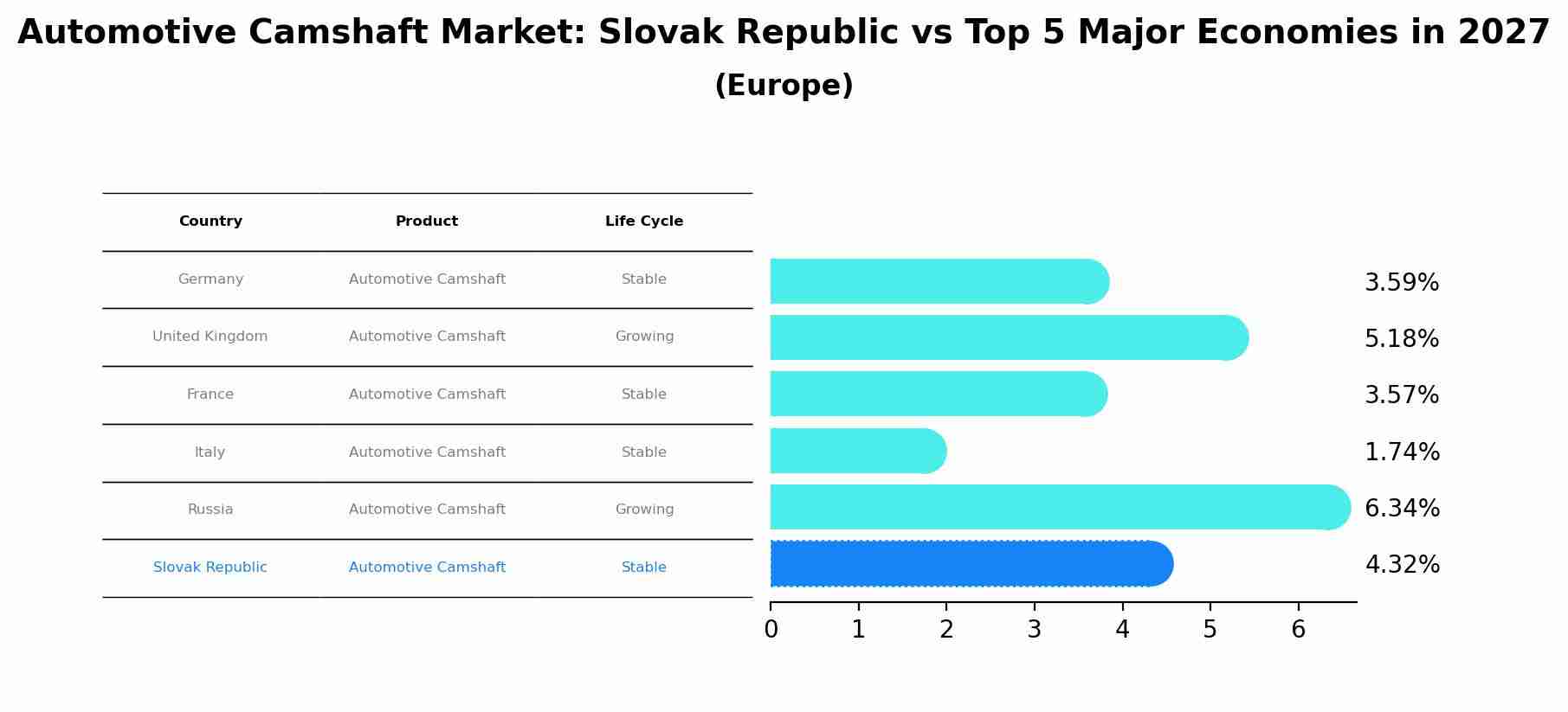 Automotive Camshaft Market: Slovak Republic vs Top 5 Major Economies in 2027 (Europe)