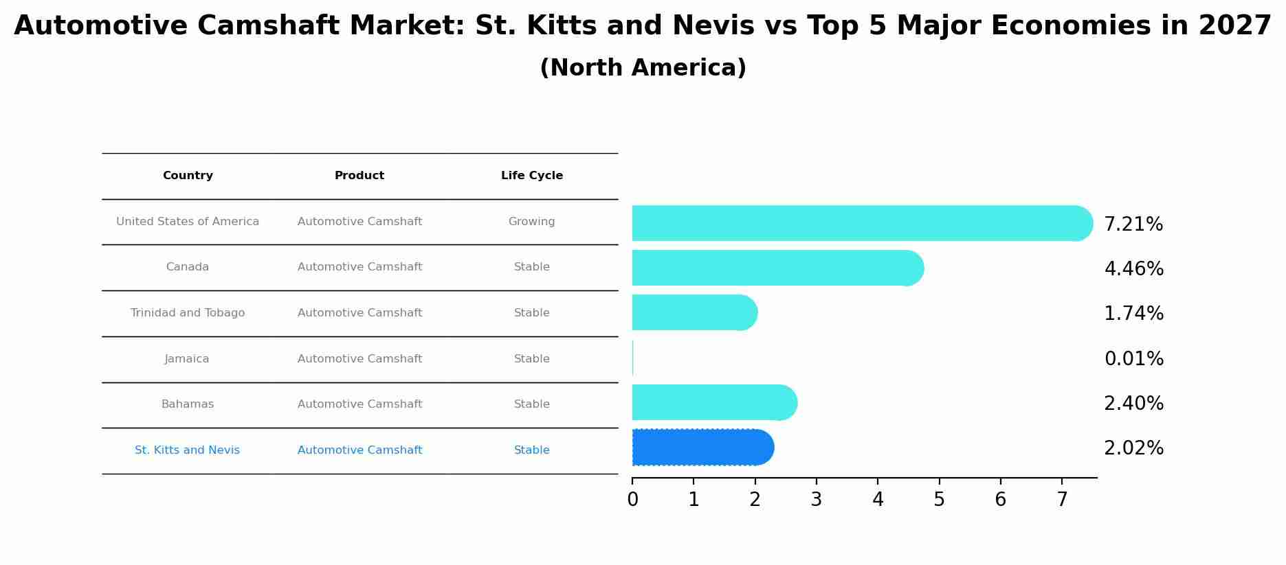 Automotive Camshaft Market: St. Kitts and Nevis vs Top 5 Major Economies in 2027 (North America)