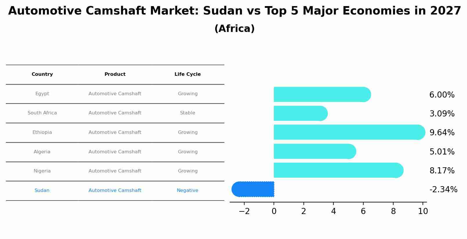Automotive Camshaft Market: Sudan vs Top 5 Major Economies in 2027 (Africa)