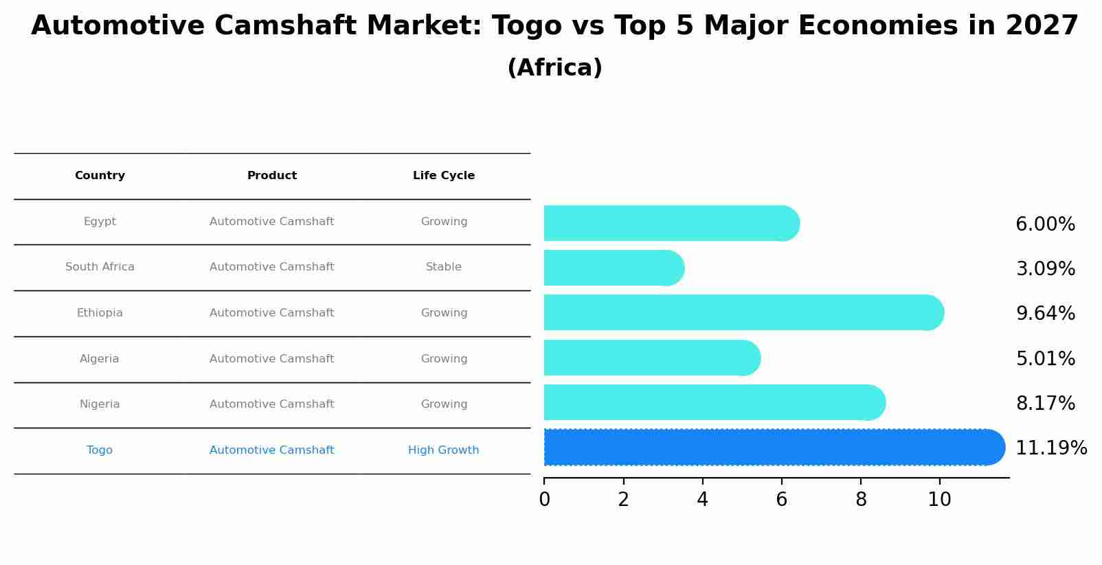 Automotive Camshaft Market: Togo vs Top 5 Major Economies in 2027 (Africa)