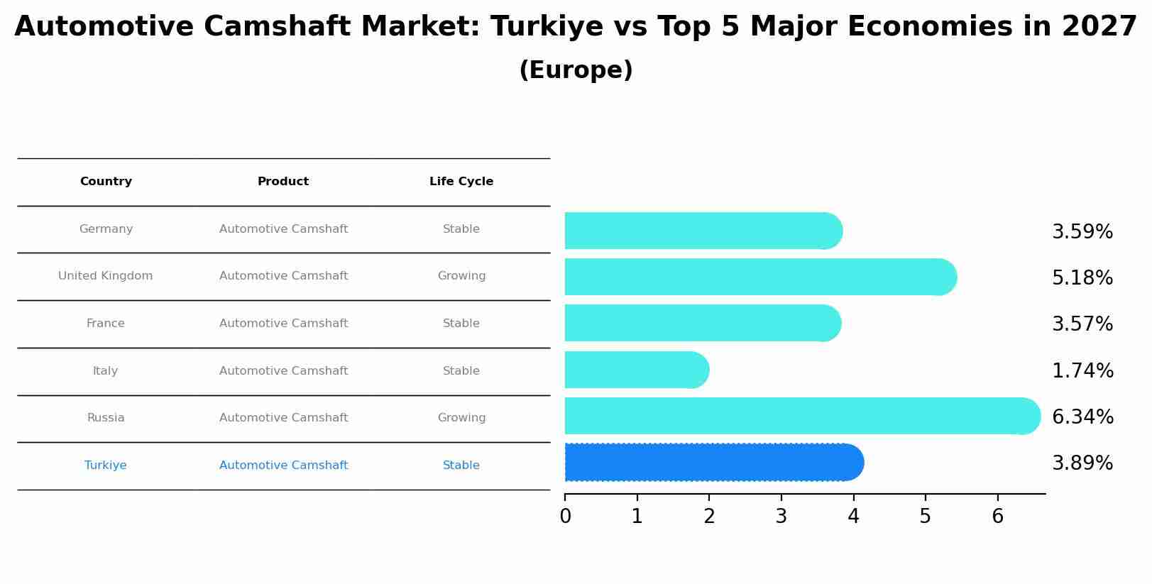 Automotive Camshaft Market: Turkiye vs Top 5 Major Economies in 2027 (Europe)