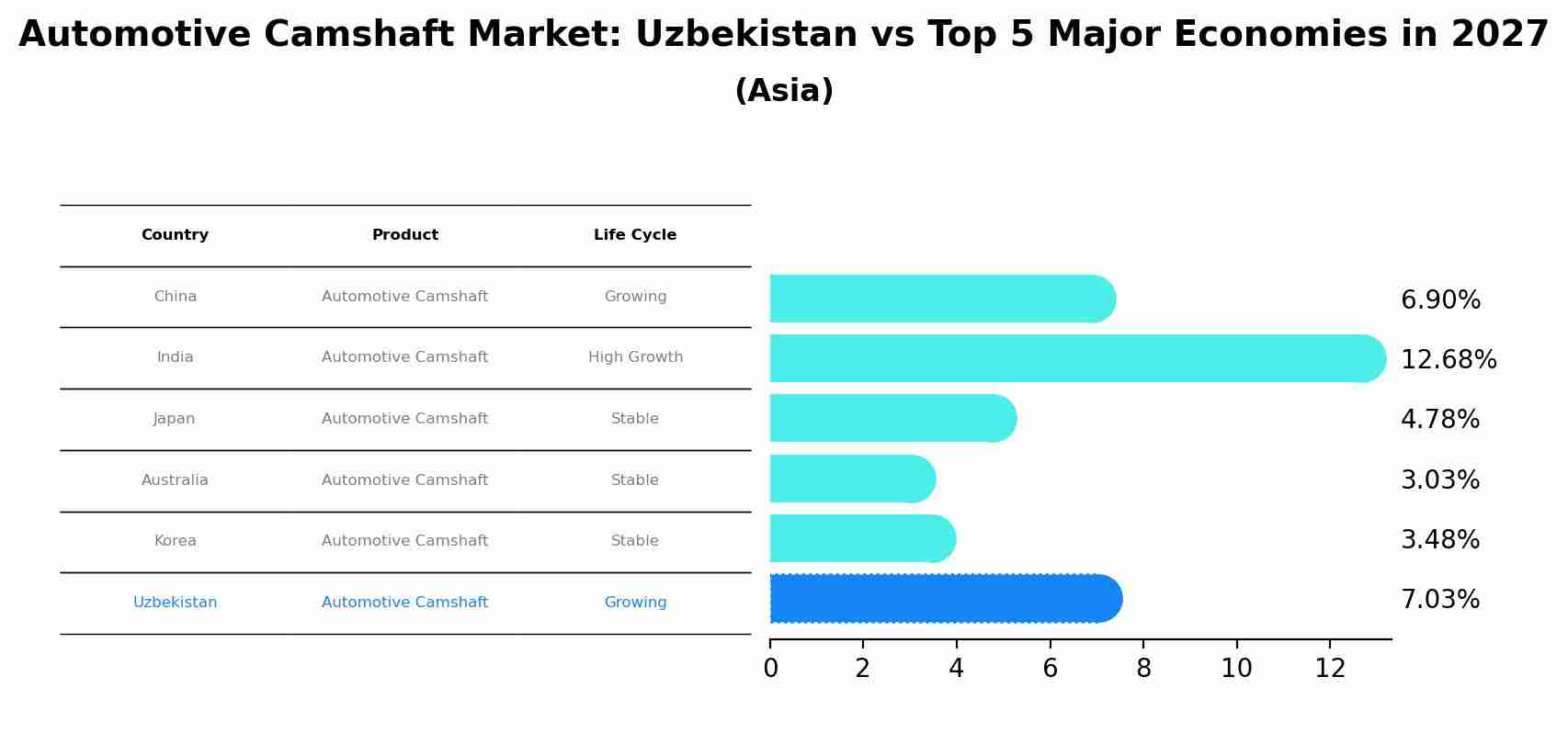 Automotive Camshaft Market: Uzbekistan vs Top 5 Major Economies in 2027 (Asia)