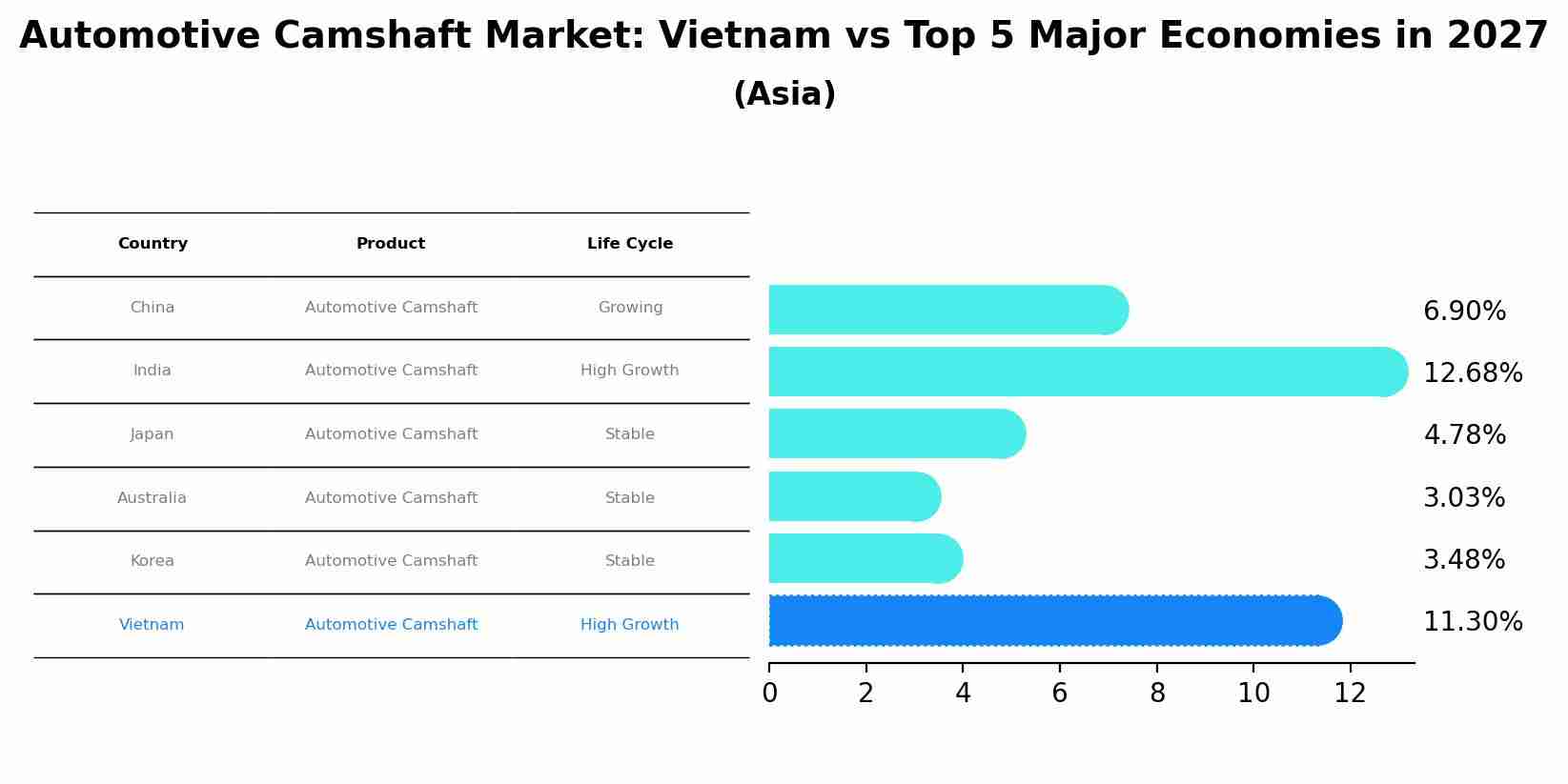 Automotive Camshaft Market: Vietnam vs Top 5 Major Economies in 2027 (Asia)