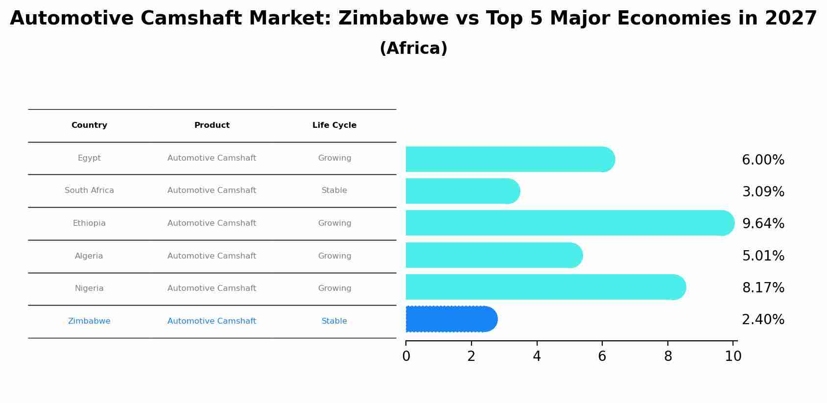 Automotive Camshaft Market: Zimbabwe vs Top 5 Major Economies in 2027 (Africa)