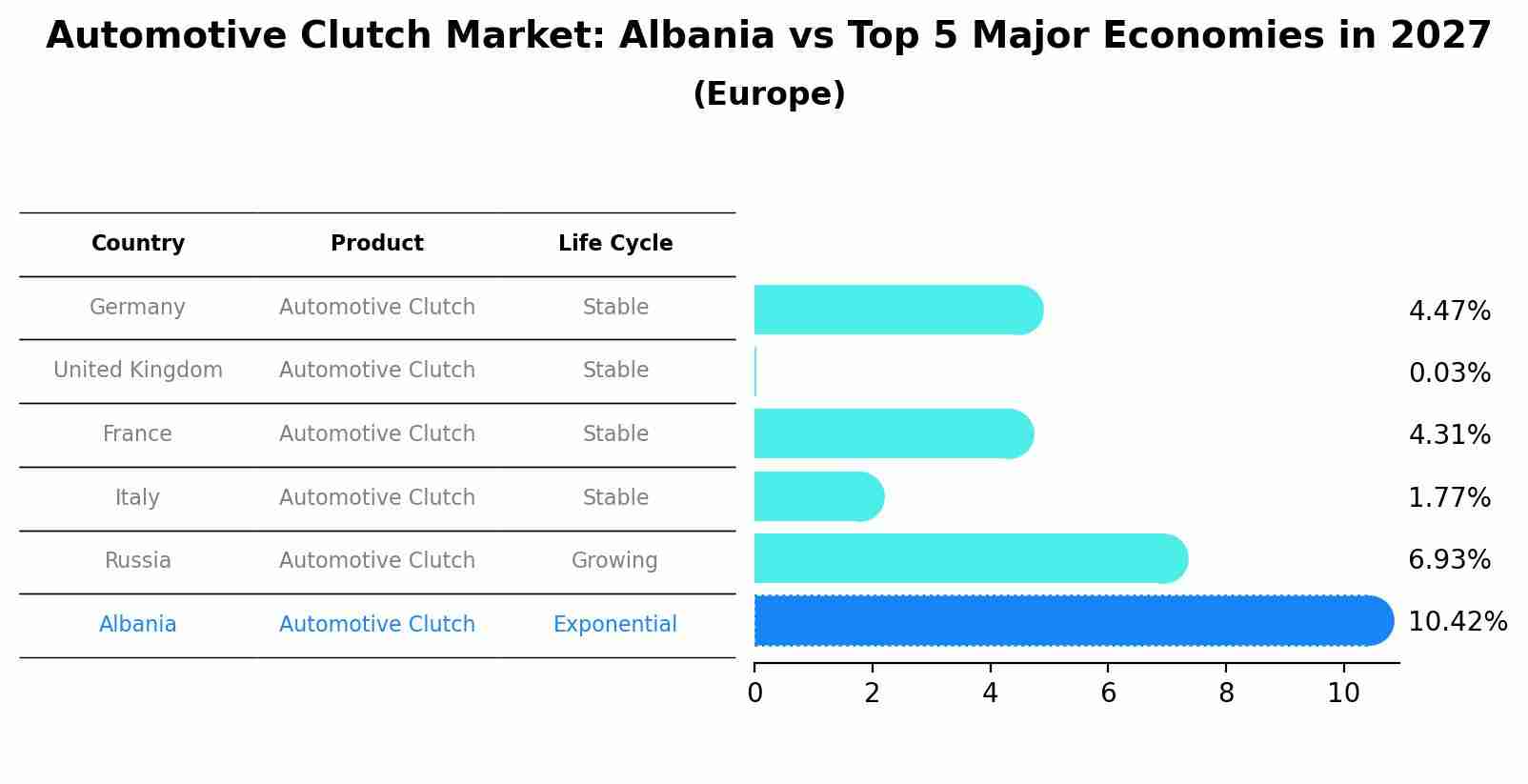 Automotive Clutch Market: Albania vs Top 5 Major Economies in 2027 (Europe)