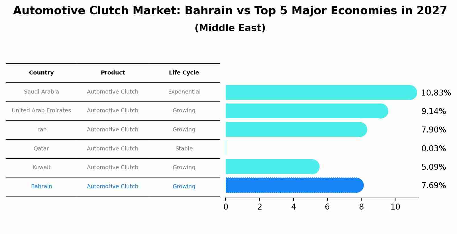 Automotive Clutch Market: Bahrain vs Top 5 Major Economies in 2027 (Middle East)