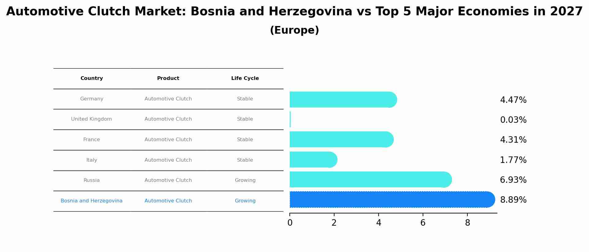 Automotive Clutch Market: Bosnia and Herzegovina vs Top 5 Major Economies in 2027 (Europe)