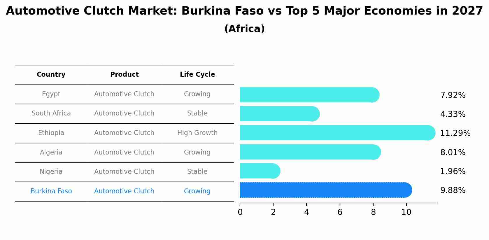 Automotive Clutch Market: Burkina Faso vs Top 5 Major Economies in 2027 (Africa)