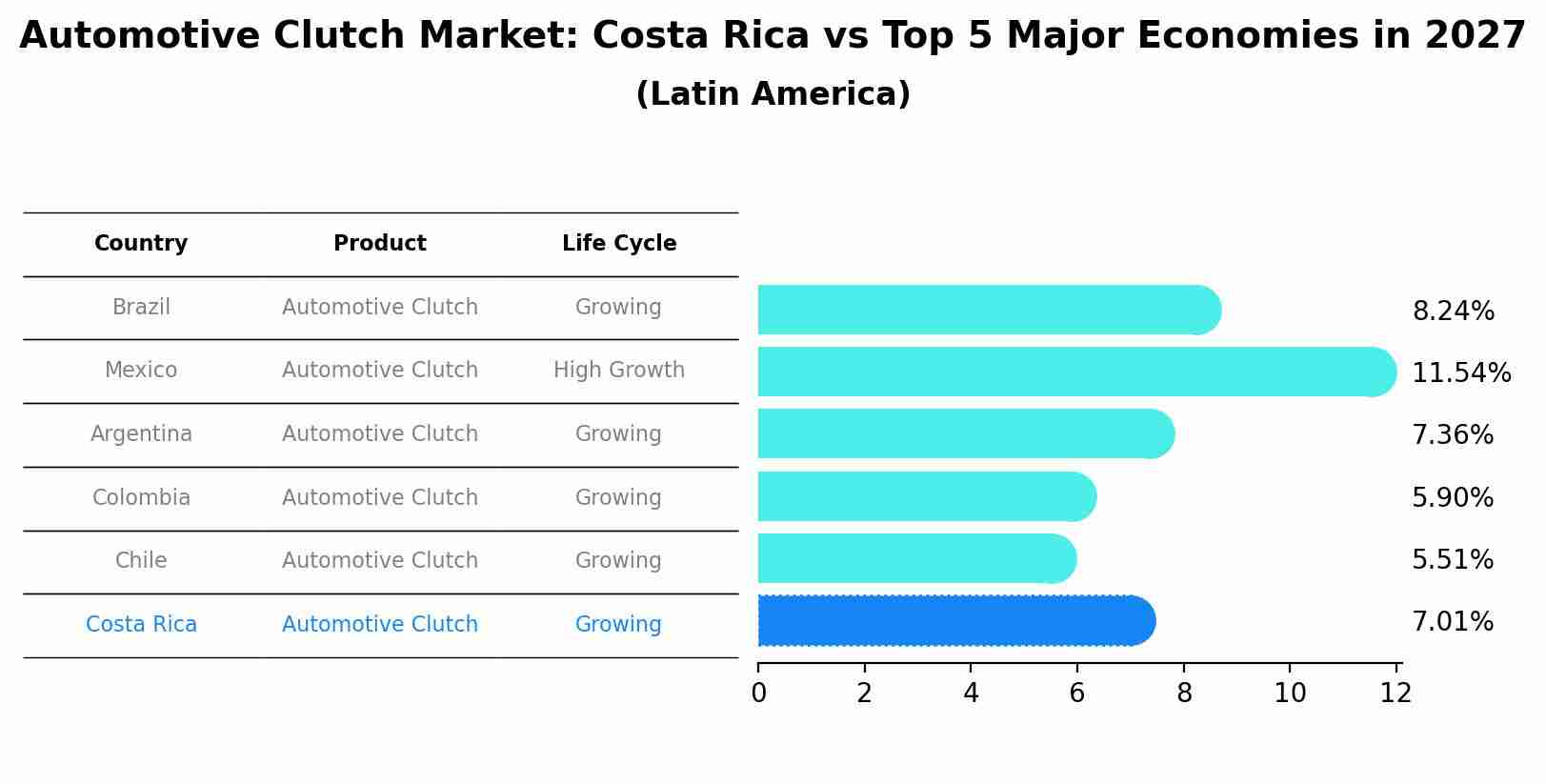 Automotive Clutch Market: Costa Rica vs Top 5 Major Economies in 2027 (Latin America)