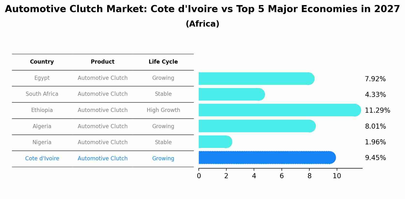 Automotive Clutch Market: Cote d'Ivoire vs Top 5 Major Economies in 2027 (Africa)