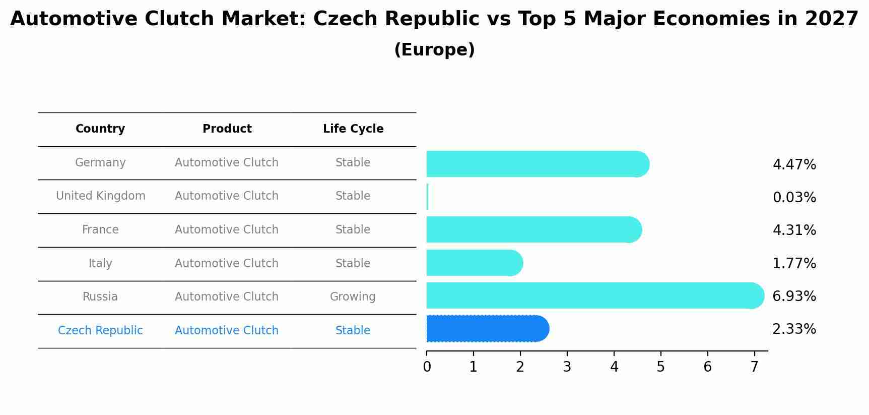 Automotive Clutch Market: Czech Republic vs Top 5 Major Economies in 2027 (Europe)