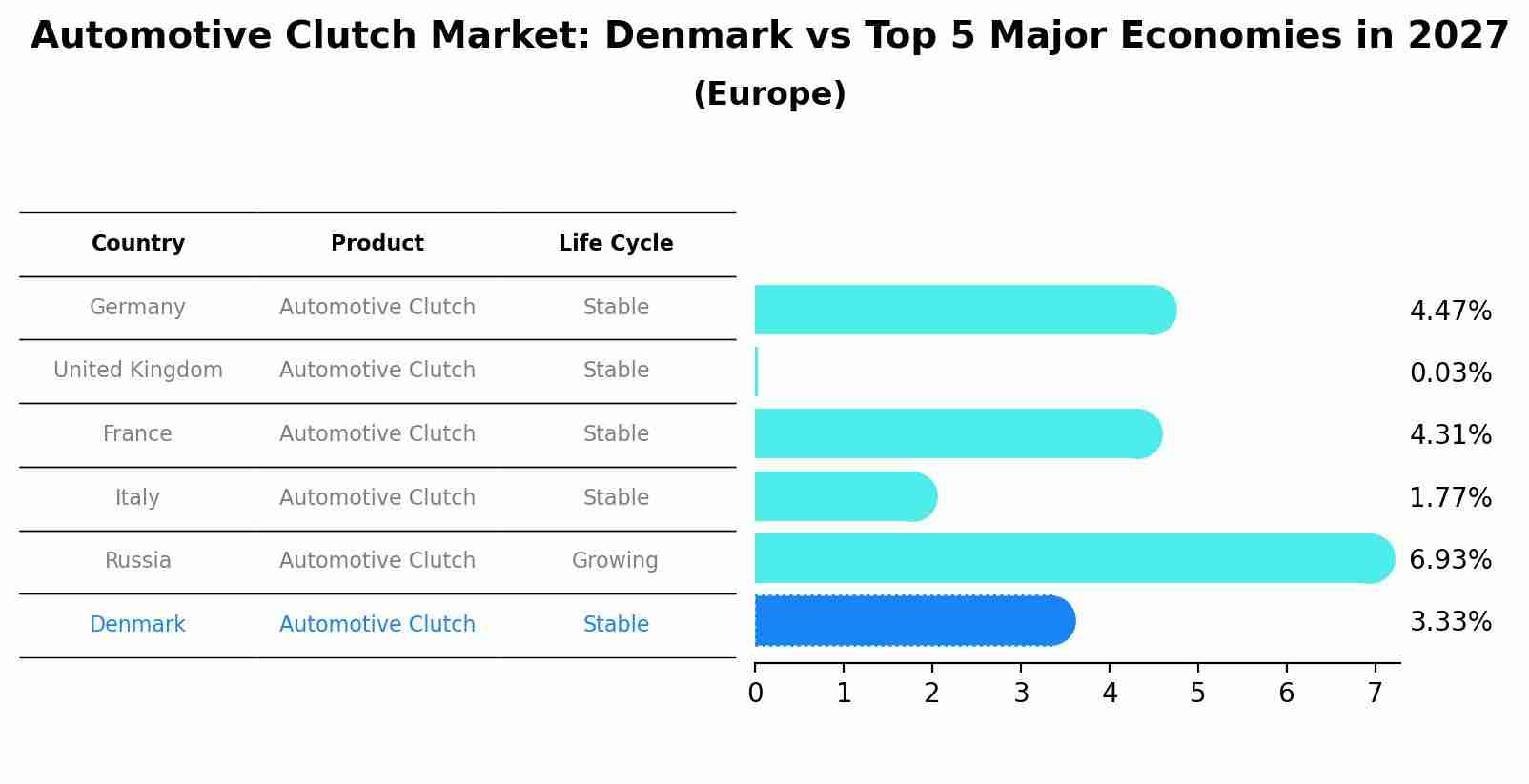 Automotive Clutch Market: Denmark vs Top 5 Major Economies in 2027 (Europe)